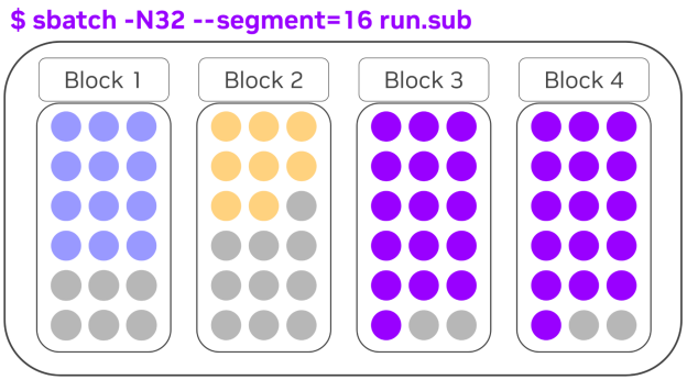 Diagram illustrating how sbatch -N32 --segment=16 distributes 32 nodes across four blocks, with each block containing 16 total slots but only a portion actively allocated (shown in color) and the rest left idle (shown in gray). Unlike the previous example, there are no green shared nodes, and each block's colored nodes (blue, orange, and purple) represent nodes exclusively allocated to that segment, with the gray dots indicating unallocated capacity within each block. 
