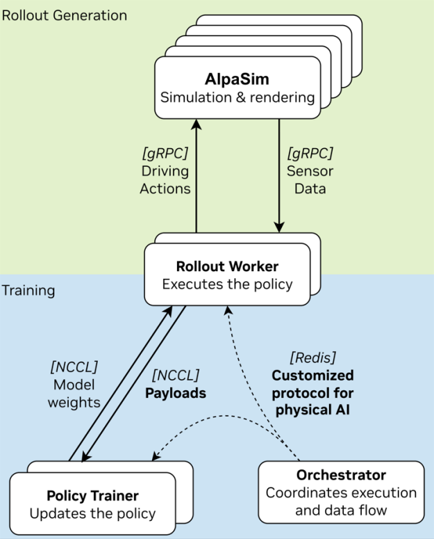 Architecture diagram of AlpaGym closed-loop post-training, showing AlpaSim simulator sessions sending sensor data and receiving driving actions through rollout workers, while a policy trainer and orchestrator update the model and coordinate data flow.
