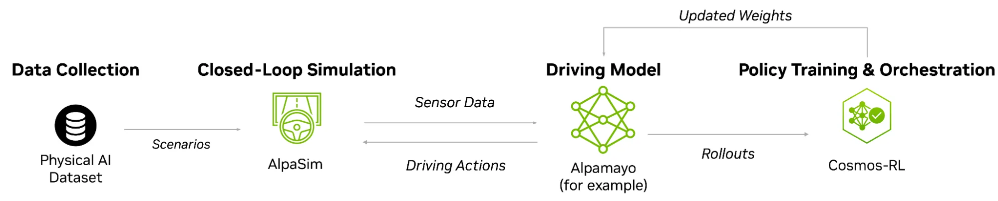 Workflow diagram showing a driving model (such as Alpamayo) undergoing reinforcement learning post-training in AlpaGym, including Data Collection, Closed-Loop Simulation, Driving Model, Policy Training and Orchestration.