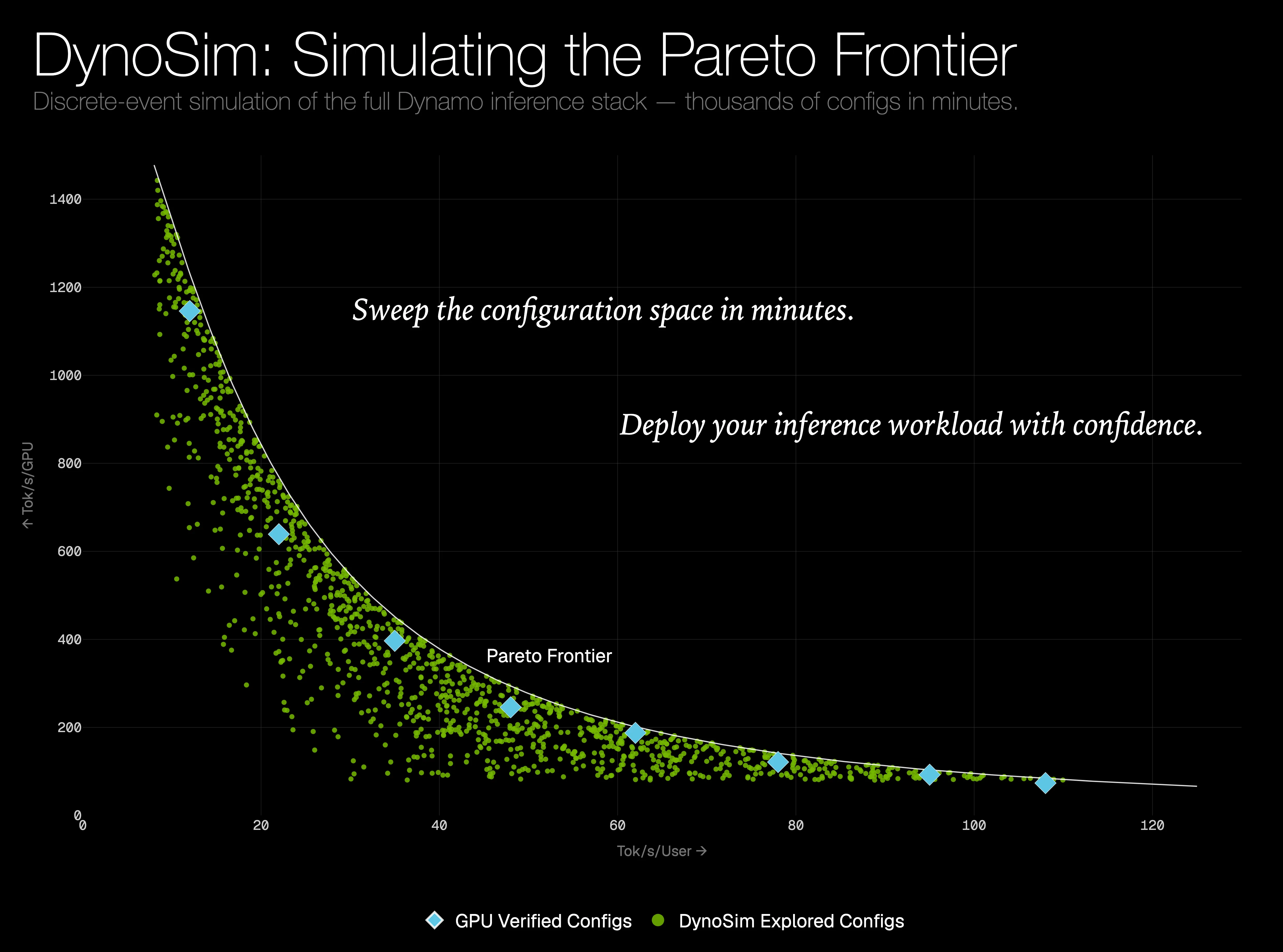 A graph demonstrating the power of DynoSim's simulate-first approach, where thousands of configurations can be screened in simulation before a shortlist is validated on real hardware.