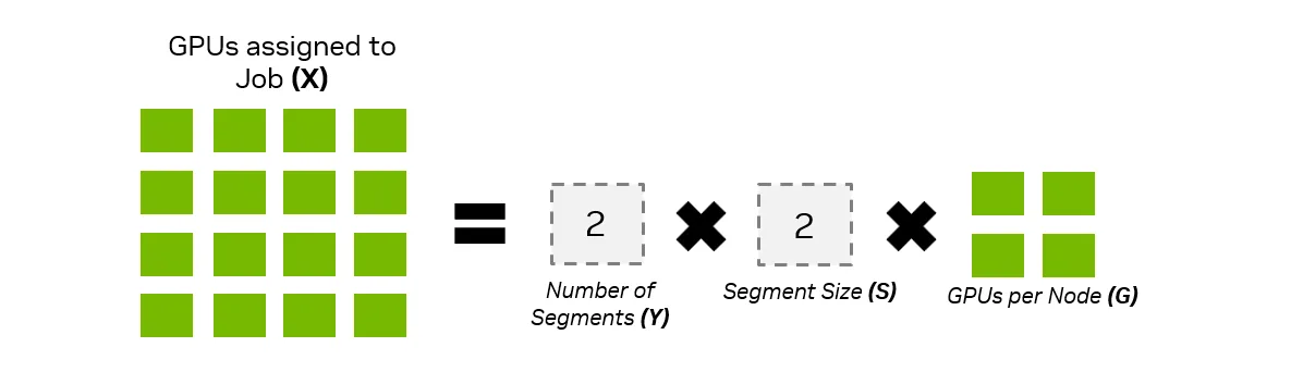 A diagram visually explains how GPUs are allocated to a job within the NVIDIA GB200 NVL72 system. The left side shows a 4x4 grid of green GPU blocks representing the total GPUs assigned to a job (X). This is broken down into an equation: 2 segments (Y) × 2 nodes per segment (S) × 4 GPUs per node (G), totaling 16 GPUs. The green blocks are grouped and labeled in a way that helps illustrate how scaling works across segments and nodes, all interconnected over NVLink for high-speed communication. The design emphasizes modular scalability within GB200 and GB300 architectures.