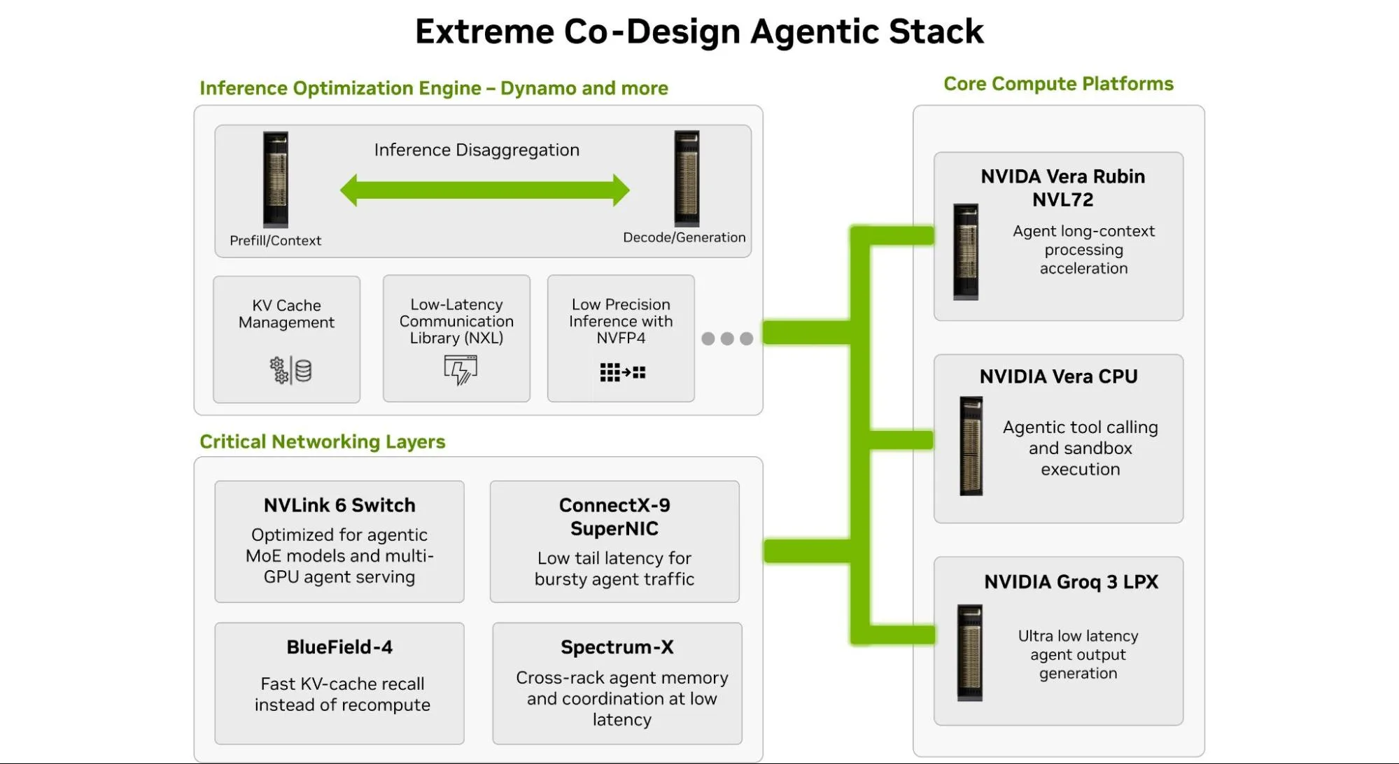 A system architecture diagram of the NVIDIA Agentic Extreme Co-Design Stack, organized into three sections: an Inference Optimization Engine (featuring inference disaggregation, KV cache management, low-latency communication, and low precision inference); Critical Networking Layers (NVLink 6 Switch, ConnectX-9 SuperNIC, BlueField-4 and Spectrum-X); and Core Compute Platforms (NVIDIA Vera Rubin NVL72, NVIDIA Vera CPU, and NVDIA Groq 3 LPX) Core Compute Platforms (NVIDIA Vera Rubin NVL72, NVIDIA Vera CPU, and NVDIA Groq 3 LPX). 
