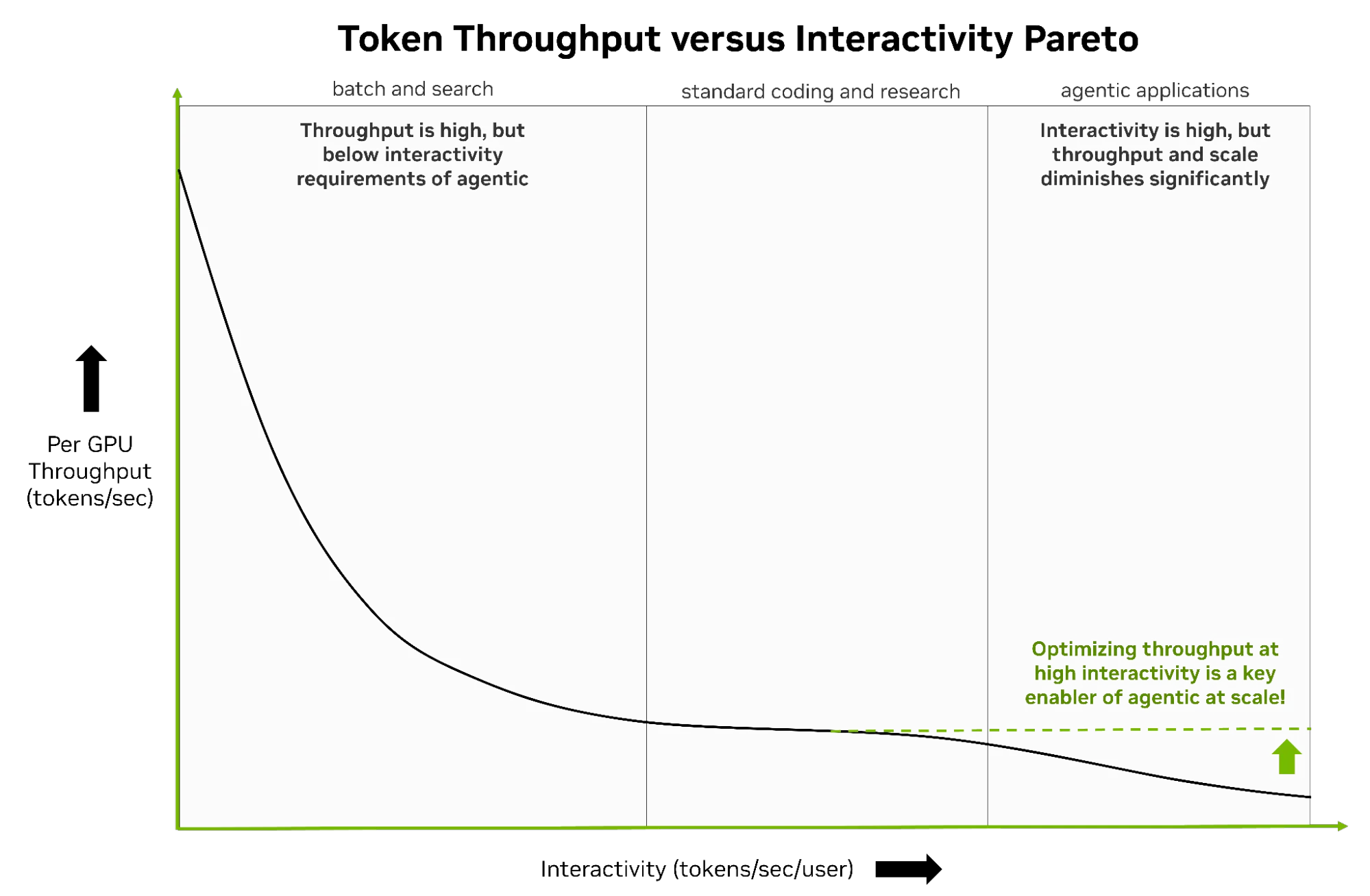 A qualitative pareto curve graph plotting per-GPU throughput against interactivity across three use-case zones — batch and search, standard coding and research, and agentic applications — showing an inverse relationship between throughput and interactivity
