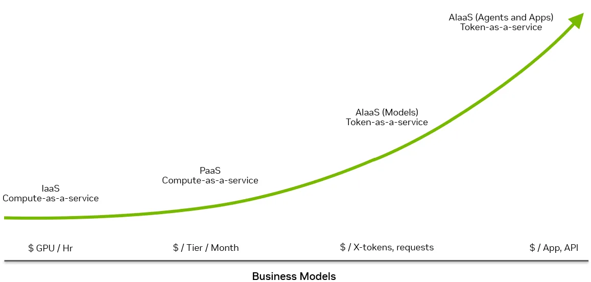 Upward‑sloping curve showing revenue models evolving from IaaS compute‑as‑a‑service priced per GPU‑hour, through PaaS tiers, to SaaS model and AI app token‑as‑a‑service priced per tokens, requests, and apps