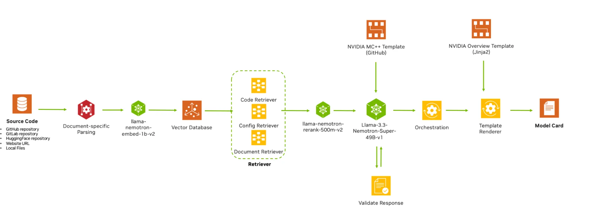 A flowchart diagram showing the Model Card Generation toolkit architecture. Source code inputs such as GitHub repository, GitLab repository, HuggingFace repository, website URL, or local files flow through document-specific parsing, then through llama-nemotron-embed-1b-v2 for embedding into a vector database. A Retriever component (containing Code Retriever, Config Retriever, and Document Retriever) queries the vector database and passes results to llama-nemotron-rerank-500m-v2 for reranking. The reranked results feed into Llama-3.3-Nemotron-Super-49B-v1, which validates responses in a feedback loop, then passes output to an Orchestration step. The Template Renderer produces the final Model Card