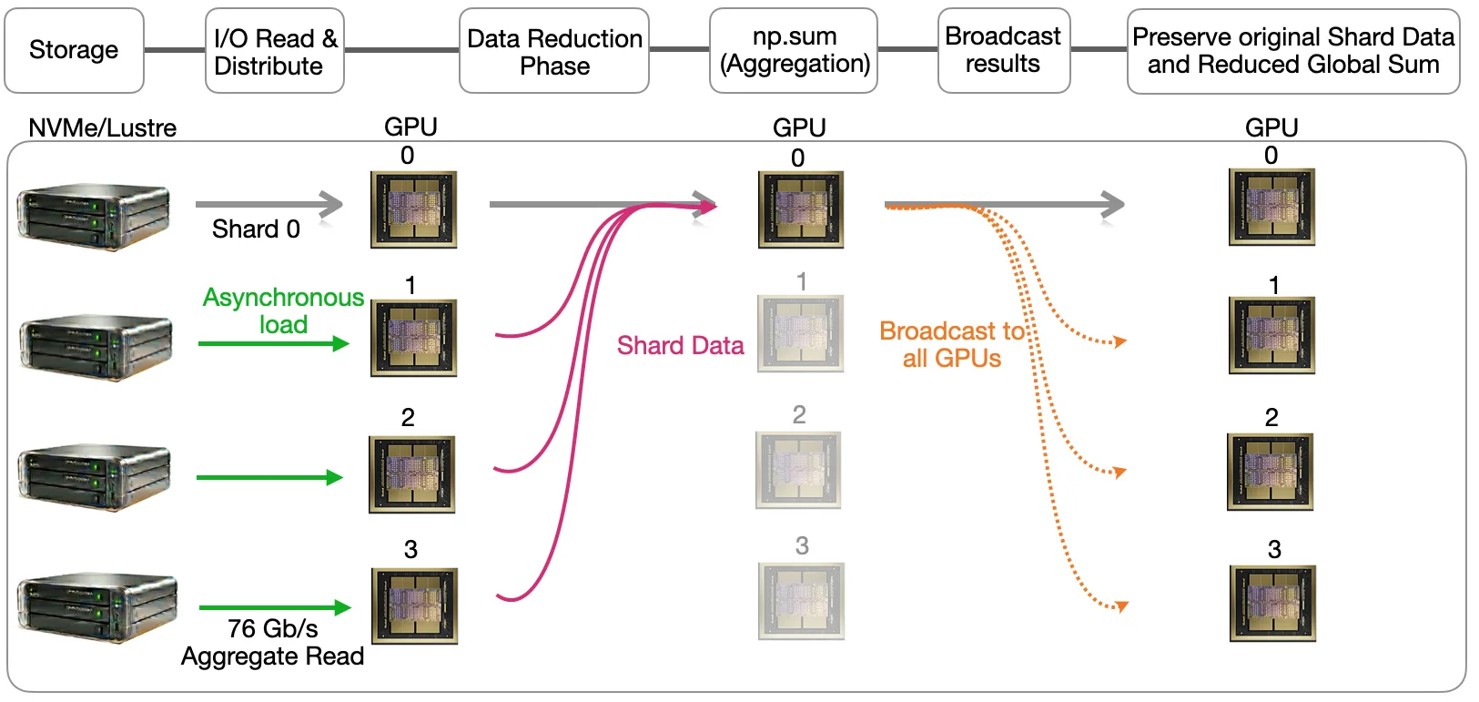 A technical diagram illustrating a distributed execution flow where data shards are loaded from NVMe storage to four GPUs in two NVIDIA GB200 Grace Blackwell Superchips. The flow shows a reduction phase where data aggregates on a single GPU for an np.sum operation, followed by a broadcast phase where final results are copied back to all GPUs, while original shard data is preserved on each.
