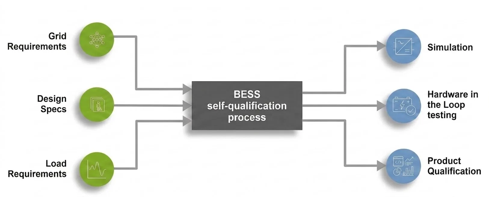 Flow diagram showing grid requirements, design specifications, and load requirements feeding into a BESS self-qualification process, which produces simulation, hardware-in-the-loop testing, and product qualification outputs