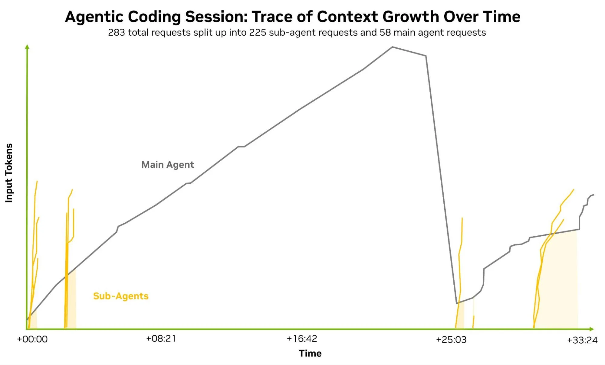 A real-session line graph tracing input token growth over 33 minutes for both a main agent and sub-agents during an agentic coding session, showing the main agent's context peaking and compacting around the 25-minute mark while sub-agents produce frequent, smaller spikes throughout
