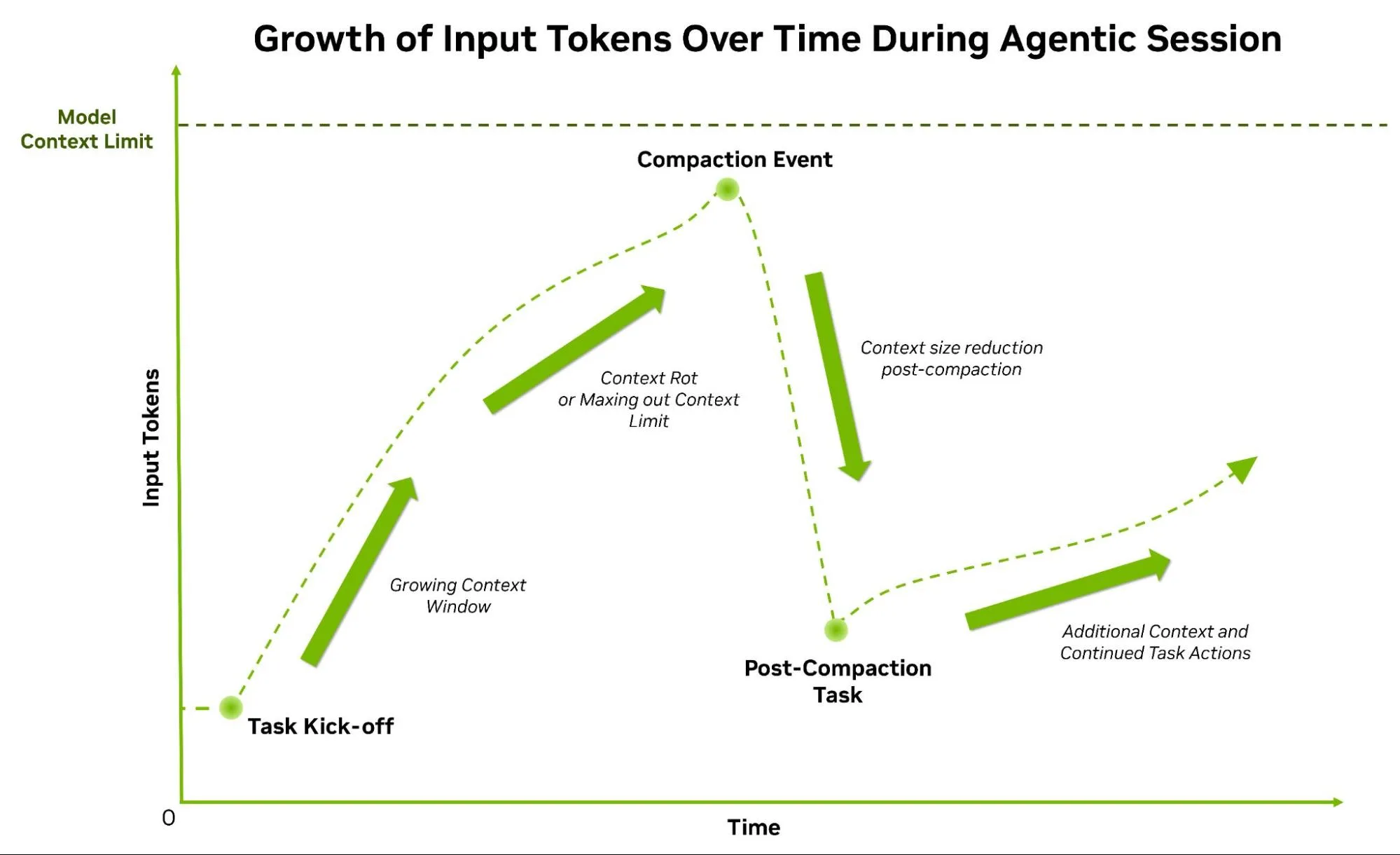 A line graph illustrating how input tokens grow over time during an agentic session, showing a rising context window that peaks at a compaction event near the model context limit, then drops and resumes growing through continued task actions
