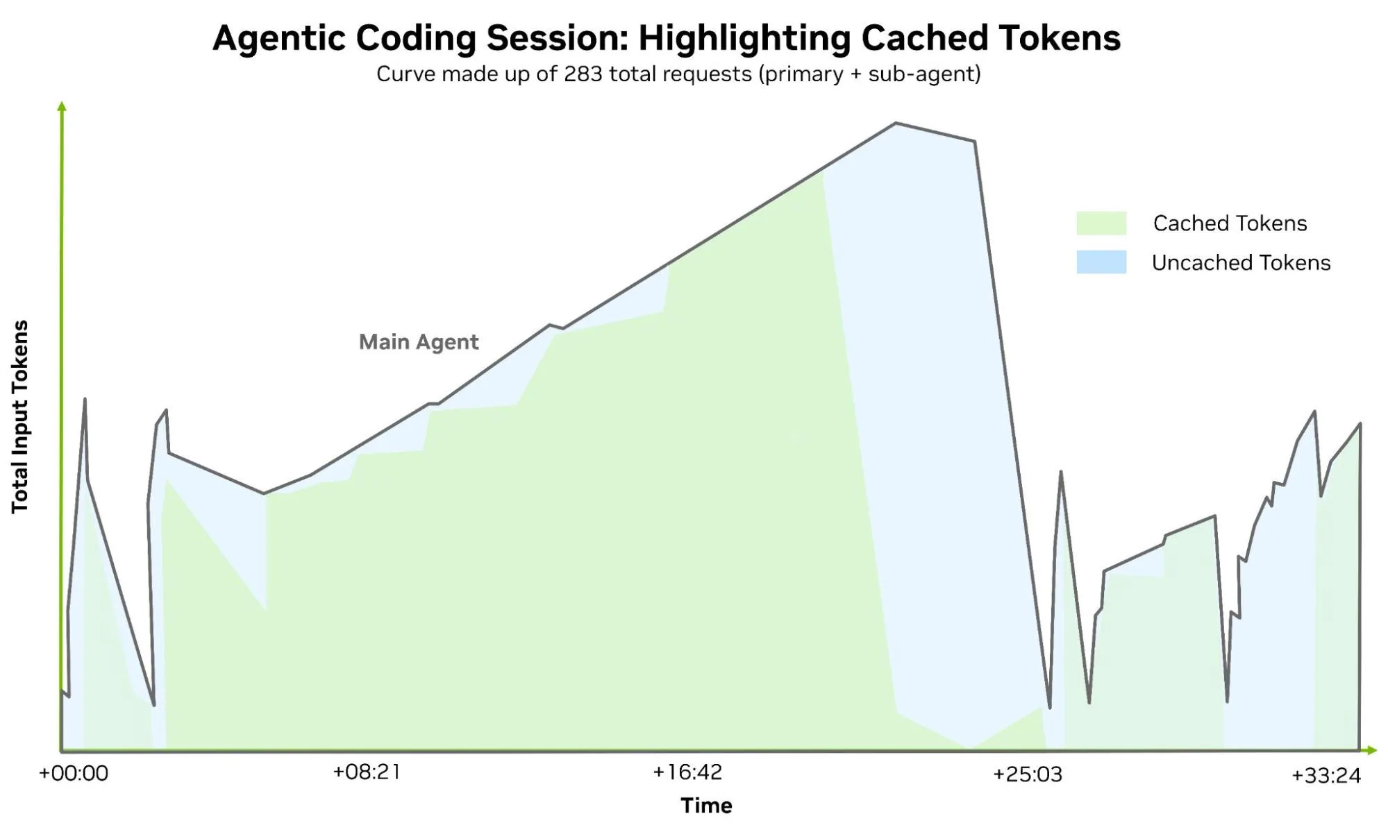 A stacked area graph of total input tokens over 33 minutes in an agentic coding session, with green representing cached tokens and blue representing uncached tokens across 283 combined main agent and sub-agent requests
