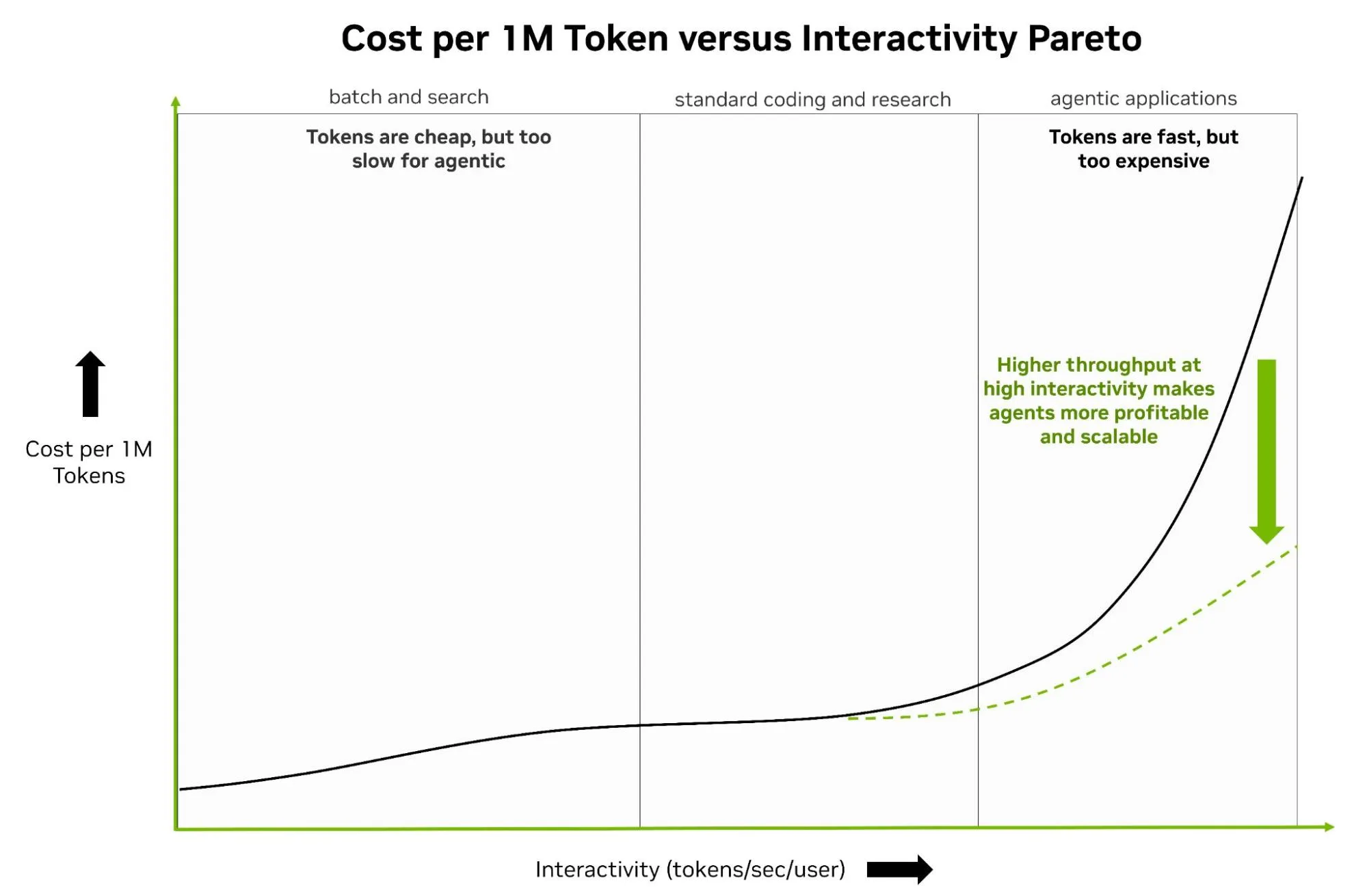 A qualitative pareto curve graph plotting cost per 1M tokens against interactivity across three use-case zones — batch and search, standard coding and research, and agentic applications — showing an exponential cost increase at higher interactivity levels, with a dashed green line indicating reduced cost through higher throughput
