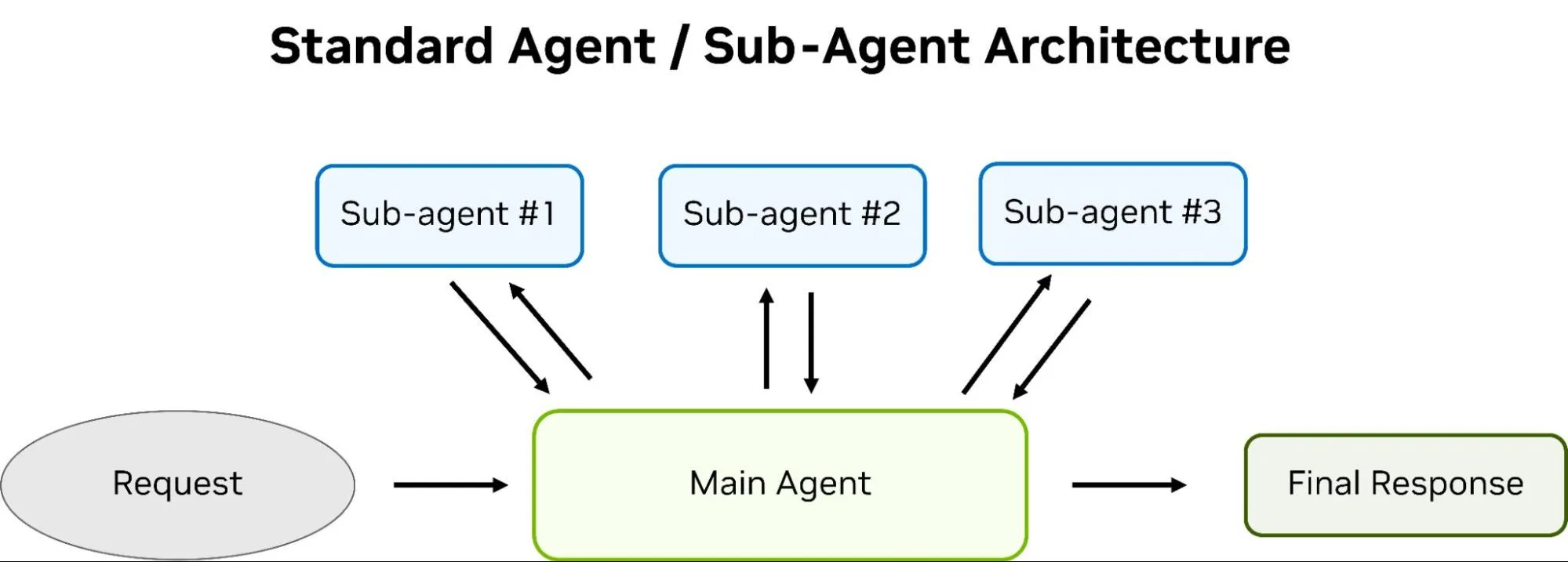 A flowchart showing a standard agent/sub-agent architecture where a request flows into a central main agent, which communicates bidirectionally with sub-agents, then outputs a final response