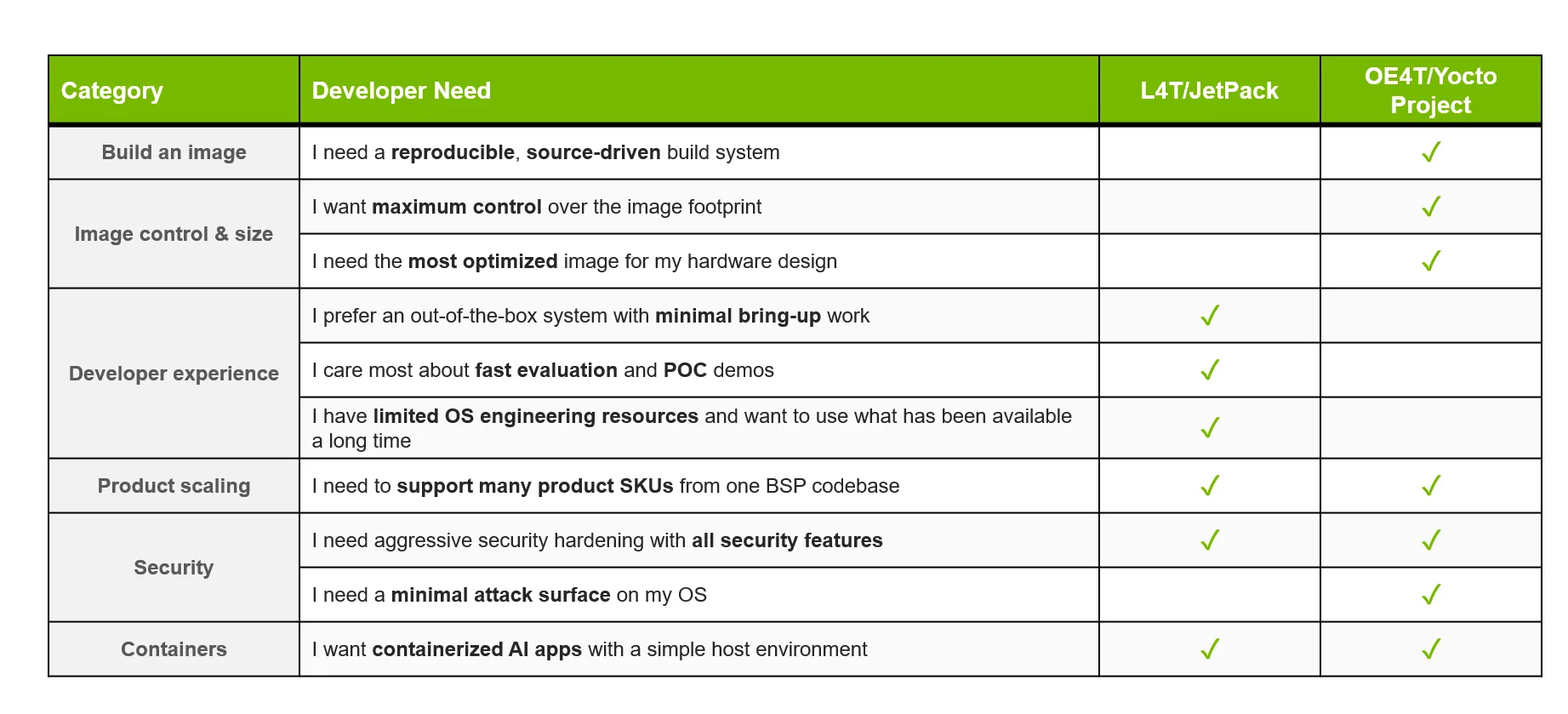 A comparison table mapping developer needs across six categories to L4T/JetPack and OE4T/Yocto Project. OE4T/Yocto excels at image building, image control and size, and minimal attack surface. L4T/JetPack is preferred for out-of-the-box developer experience and limited OS engineering resources. Both support product scaling, security hardening, and containerized AI apps.
