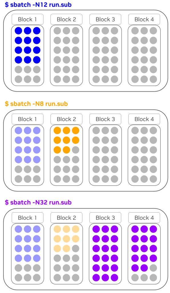 Vertical representations of three job allocation examples across NVLink domains, each with four blocks, that achieve different levels of efficiency.