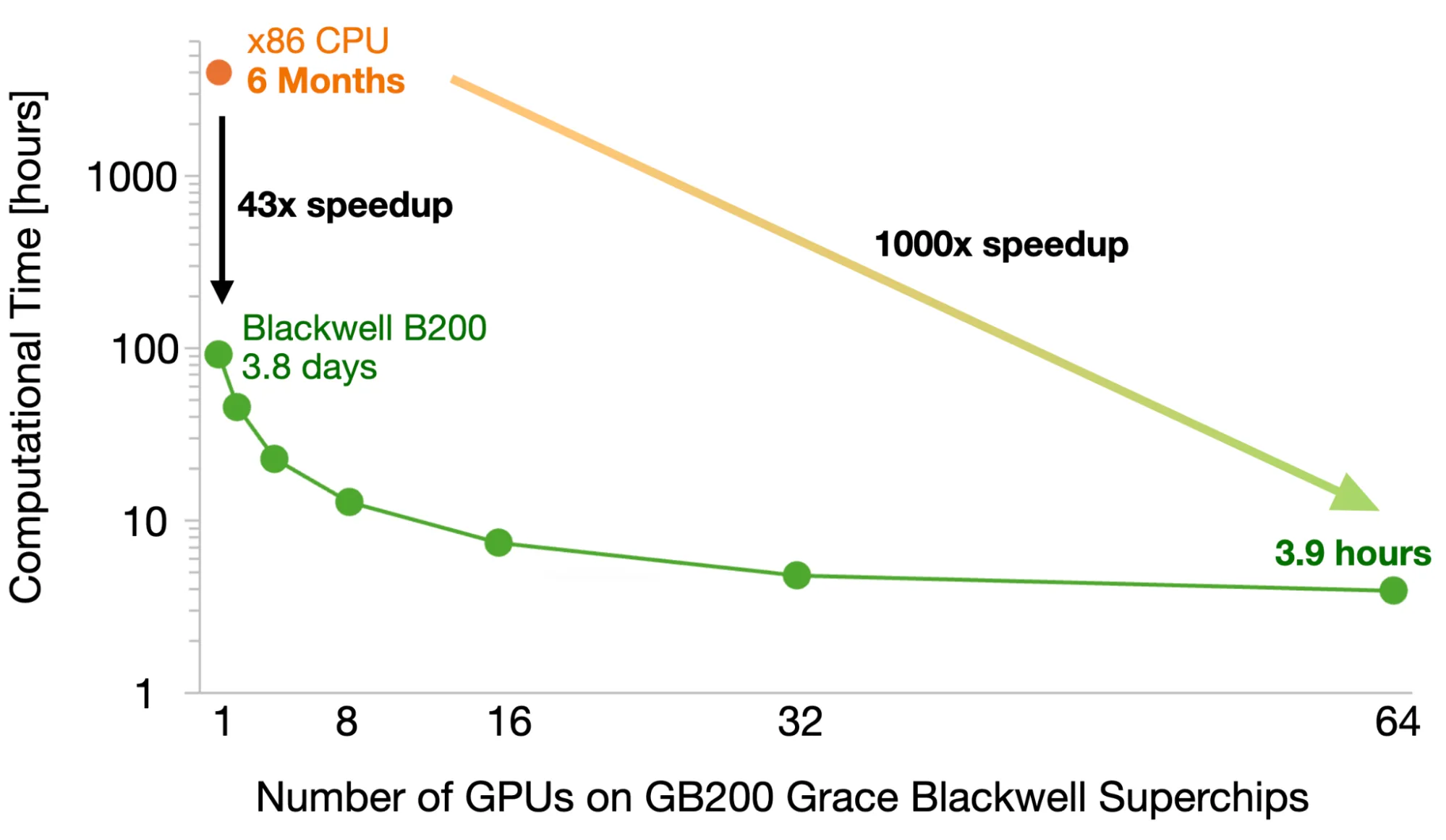 Logarithmic line graph comparing XANI code performance: a CPU baseline of 165 days versus an accelerated computing cluster scaling from 92 hours (one GPU on GB200 Grace Blackwell Superchip) to 0.9 hours (64 GPUs on GB200 Grace Blackwell Superchip). A large arrow highlights a 1,000x speedup between the two benchmarks.
