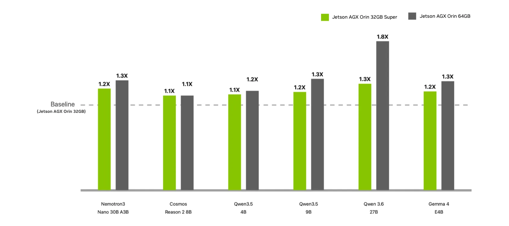 The chart compares the performance of popular models on Jetson AGX Orin 32 GB Super and AGX Orin 64 GB, using Jetson AGX Orin 32 GB as the baseline. Across six models—Nemotron3 Nano 30B A3B, Cosmos Reason 2 8B, Qwen 3.5 4B, Qwen 3.5 9B, Qwen 3.6 27B, and Gemma 4 E4B—the 32 GB Super delivers gains between 1.1x and 1.3x, while the 64 GB reaches up to 1.8x on Qwen 3.6 27B.
