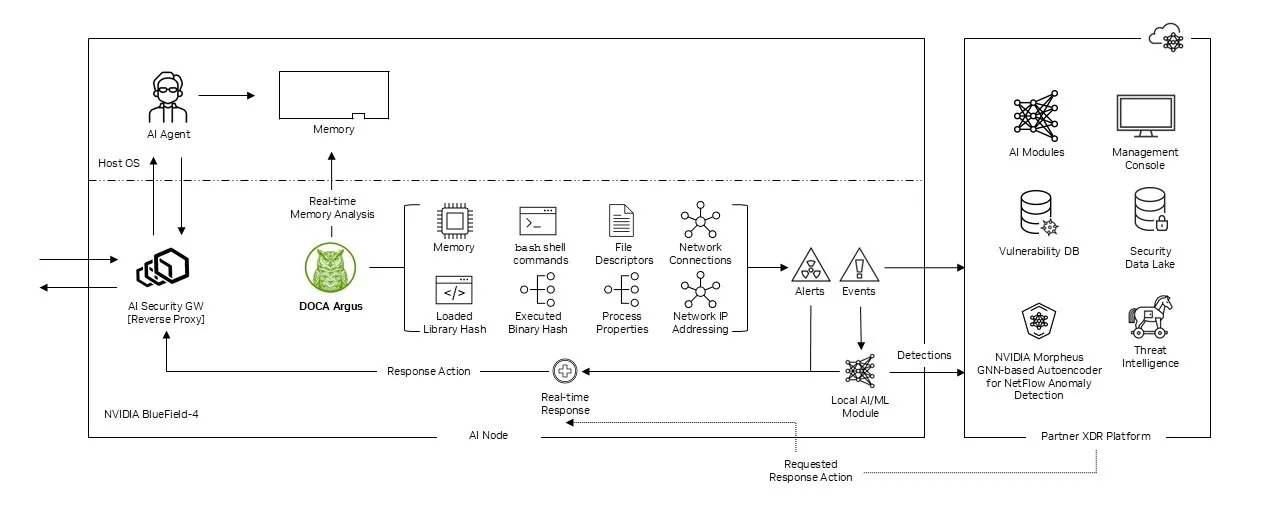 DOCA Argus architecture diagram showing a BlueField-4 DPU performing real-time memory analysis on a host OS—inspecting processes, network connections, file descriptors, and binary hashes—to generate security alerts and events. Detections are processed by a local AI/ML module on the DPU and forwarded to a partner XDR platform for correlation with threat intelligence, vulnerability data, and a security data lake to trigger automated response actions. 
