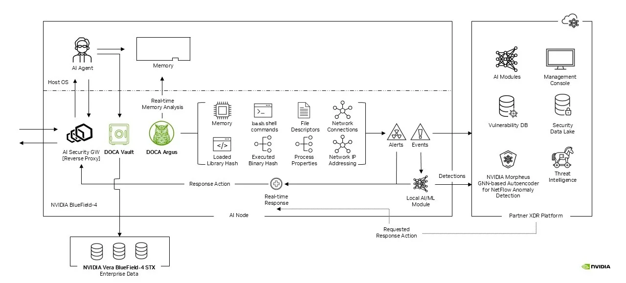 Architecture diagram showing DOCA Argus and DOCA Vault running on a BlueField-4 DPU, performing real-time memory analysis on a host OS to detect threats and generate security alerts. Detections are processed locally by an AI/ML module and forwarded to a Partner XDR Platform, while DOCA Vault protects enterprise data on the NVIDIA Vera BlueField-4 STX. 
