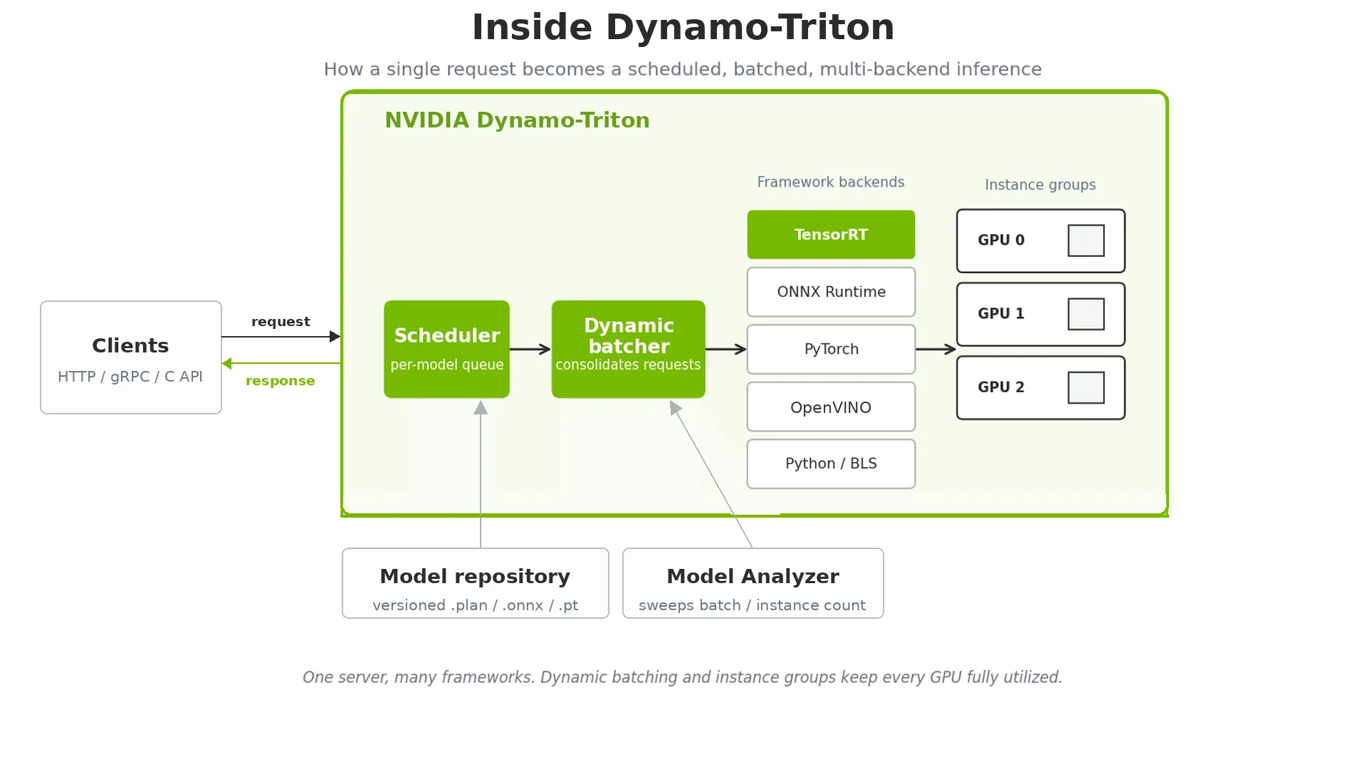 Dynamo-Triton architecture diagram showing clients send HTTP, gRPC, or C API requests to a scheduler, which feeds a dynamic batcher dispatching to framework backends including TensorRT, ONNX Runtime, PyTorch, and Python BLS, across multiple GPU instance groups. A model repository supplies versioned artifacts and Model Analyzer supplies configuration recommendations.
