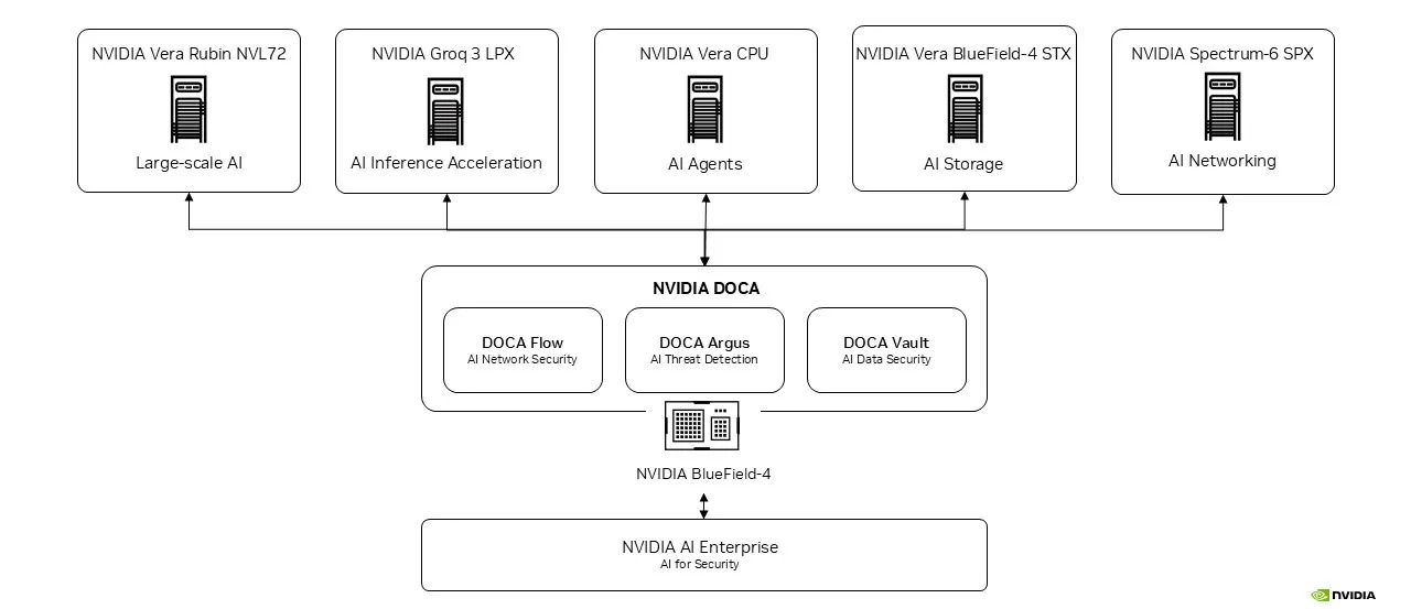 Diagram of NVIDIA Vera Rubin NVL72 for large scale AI, NVIDIA Groq 3 LPX for AI inference acceleration, NVIDIA CPU for AI agents, NVIDIA Vera BlueField-4 STX for AI storage, and NVIDIA Spectrum-6 SPX for AI networking, funneling into NVIDIA DOCA’s three new microservices: DOCA Flow, DOCA Argus, and DOCA Vault, all running on NVIDIA BlueField-4 DPU for secure NVIDIA AI Enterprise.
