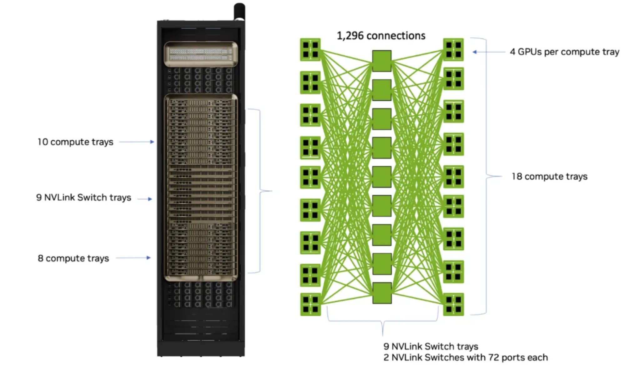 NVIDIA GB200 NVL72 rack diagram, showing the physical layout of 18 compute trays and nine NVLink switch trays on the left. A corresponding network diagram on the right details how these components are interconnected, specifically highlighting a total of 1,296 connections between the GPUs and switches.