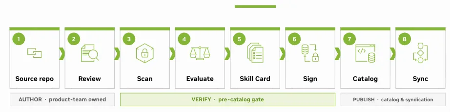 Flow chart showing eight steps (left to right): source repo, review, scan, evaluate, skill card, sign, catalog, sync.