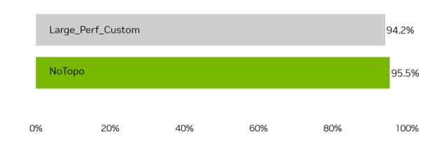 Bar chart comparing two scheduling strategies: "Large_Perf_Custom" and "NoTopo." The Large_Perf_Custom bar is gray and shows 94.2% occupancy, while the NoTopo bar is green and shows 95.5% occupancy. Both bars stretch horizontally across a percentage scale from 0% to 100%, indicating high cluster utilization under both policies, with a ~1% difference favoring NoTopo.