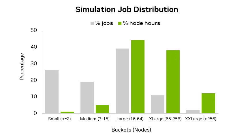 The bar chart titled "Simulation Job Distribution" shows five job size categories on the x-axis labeled as Small (≤2), Medium (3–15), Large (16–64), XLarge (65–256), and XXLarge (>256). Each category has two bars: a gray bar for percentage of jobs and a green bar for percentage of node hours. The Large category has the highest values for both bars, with the green bar (node hours) slightly exceeding the gray one. XLarge also has a high node-hour percentage but a lower job count. Small and Medium categories show high job count but low node hours. The y-axis represents the percentage from 0 to 50.