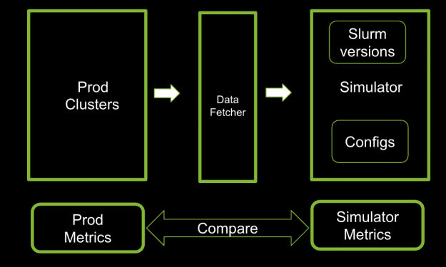 Diagram showing a flowchart consisting of six labeled boxes connected by green arrows. From left to right, the first box is "Production Cluster" which flows into a second box labeled "Data." The "Data" box then connects to a third box labeled with “Slurm Versions” and “Configs.” Below, two boxes labeled “Production Metrics” and “Simulator Metrics” are positioned under the first and third boxes respectively. A horizontal green arrow labeled “Compare” links these two metric boxes, indicating the comparison step in the simulation process.
