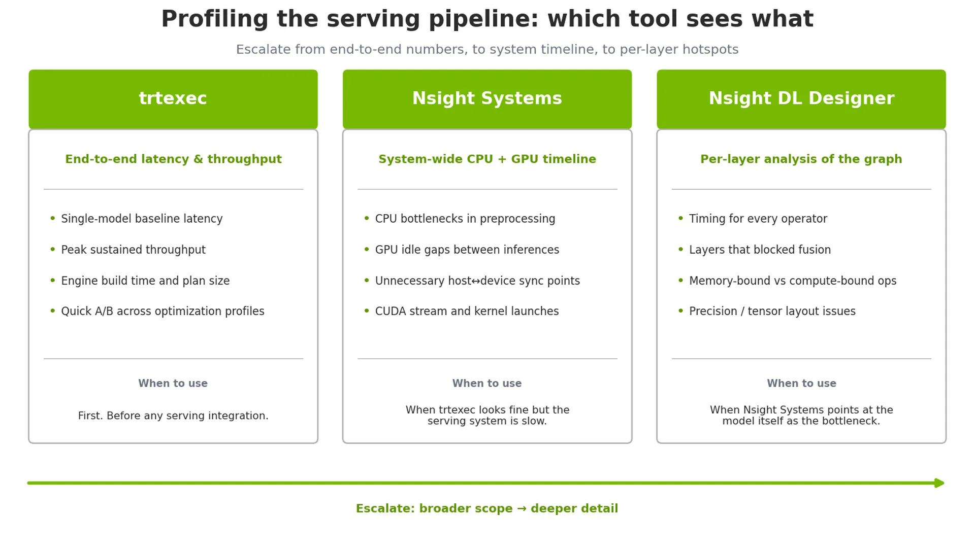 A diagram with three side-by-side text boxes comparing tools for profiling AI inference pipelines. Left to right: trtexec for end-to-end latency and throughput, Nsight Systems for system-wide CPU and GPU timelines, and Nsight Deep Learning Designer for per-layer analysis, with scope broadening.
