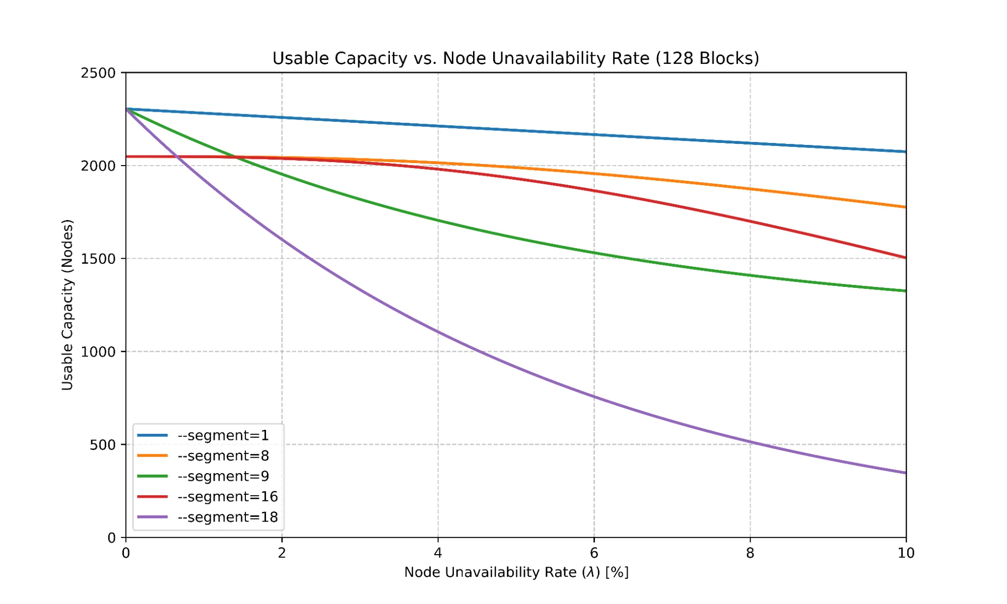 Line chart showing usable cluster capacity versus node unavailability rate for different segment sizes.
