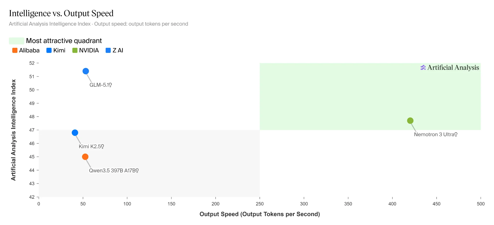 The chart shows frontier open models on an accuracy v. output speed benchmark from Artificial Analysis. Nemotoron 3 Ultra is 5x faster and the only model in the most attractive quadrant.