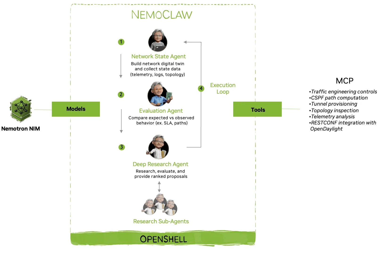 Diagram of a multi-agent workflow for autonomous anomaly detection and remediation in SR-MPLS networks using NVIDIA NemoClaw and NVIDIA OpenShell. On the left, a Nemotron NIM model feeds a “Models” block inside a dashed NemoClaw instance that includes the OpenShell runtime. Inside this boundary, a Network State Agent normalizes network state from telemetry, logs, and topology, an Evaluation Agent compares expected versus observed behavior such as SLAs and paths, and a Deep Research Agent researches and ranks proposed remediations, assisted by sub‑agents. A numbered execution loop connects these agents, while a “Tools” block links them to an MCP circle listing traffic engineering controls, CSPF path computation, tunnel provisioning, topology inspection, telemetry analysis, and RESTCONF integration with OpenDaylight.