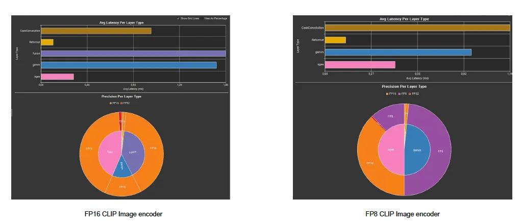 Nsight Deep Learning Designer profiles comparing FP16 and FP8 CLIP image encoders, showing that FP8 cuts GEMM latency roughly in half, removes the separate fusion bar, and shifts most of the network from FP16 to FP8 execution.