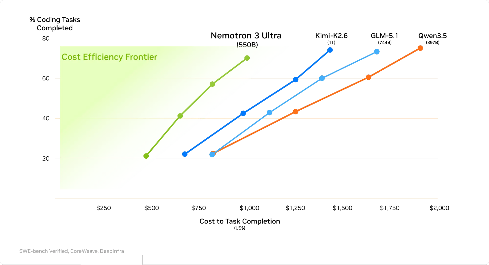 The chart plots Pareto curves of open models on Accuracy v. Cost to Task Completion. Nemotron 3 Ultra delivers 30% cost savings to complete SWE Bench verified benchmark.