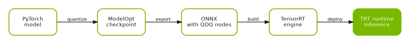 Workflow diagram showing five stages from a PyTorch model to TensorRT runtime inference: the model is first quantized into a ModelOpt checkpoint, exported to ONNX with QDQ nodes, built into a TensorRT engine, and finally deployed for TensorRT runtime inference.