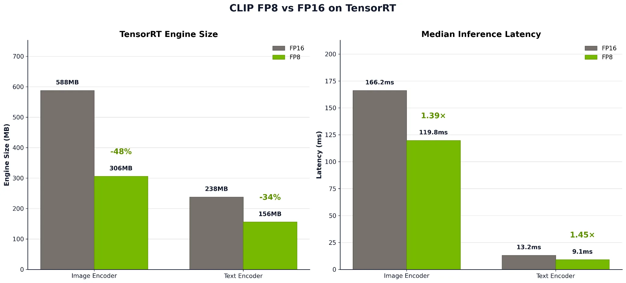 A bar chart comparing CLIP FP8 vs FP16 on TensorRT. Left panel, TensorRT engine size: the image encoder drops from 588 MB to 294 MB, a 50% reduction, and the text encoder from 238 MB to 156 MB, a 34% reduction. Right panel, median inference latency: the image encoder drops from 204 ms to 127 ms, a 1.61 times speedup, and the text encoder from 19 ms to 11.4 ms, a 1.67 times speedup.
