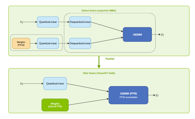 A diagram showing how TensorRT fuses the FP8 QuantizeLinear and DequantizeLinear nodes around a GEMM, collapsing the original Q/DQ nodes in the exported ONNX into a single FP8 GEMM kernel with pre-stored FP8 weights.