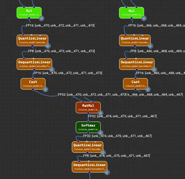 A Portion of the FP8 ONNX graph around an attention MatMul visualized via Nsight Deep Learning Designer. Two parallel quantize/dequantize chains (Mul, QuantizeLinear, DequantizeLinear, Cast) feed into the MatMulfollowed by Softmax in FP32, then a QuantizeLinear and DequantizeLinear pair that brings the result back to FP8.