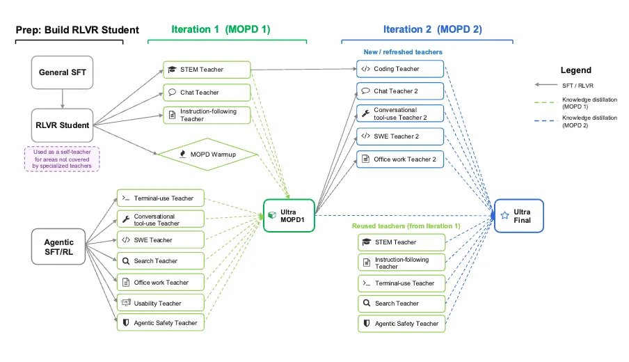 The image describes the phases, and specific teacher and checkpoint interaction used for Nemotron 3 Ultra MOPD phase.
