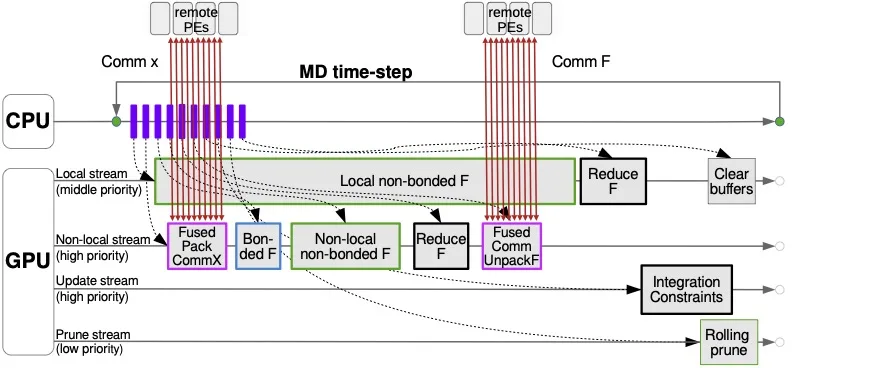 NVSHMEM schedule diagram showing GPU execution timeline where CPU kernel launches fully overlap with compute and local/non-local work streams show complete overlap, removing the halo exchange bottleneck.