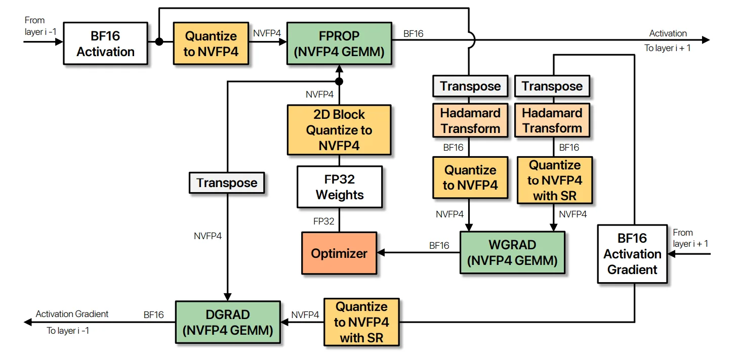 A diagram to illustrate the compute flow for the NVFP4 quantized linear layer, in which all GEMM operations are quantized inputs to NVFP4. The diagram refers to the NVIDIA NVFP4 training paper.
