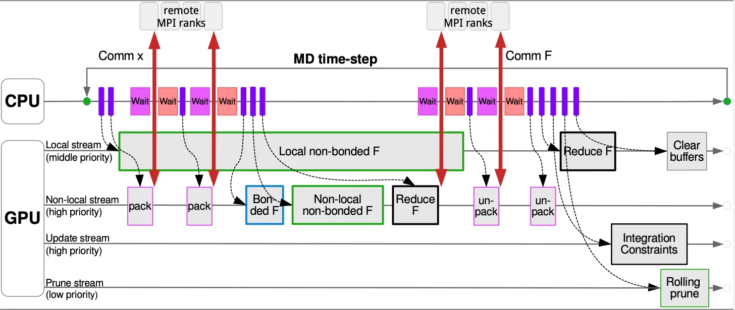 Diagram showing a GROMACS GPU-resident MPI schedule for a 2D domain decomposition (DD) setup with two X/F communication pulses. The top section depicts the CPU timeline with kernel launches, GPU synchronization waits, and MPI communication. The bottom section shows the GPU streams, illustrating how local and non-local work and force communication overlap.