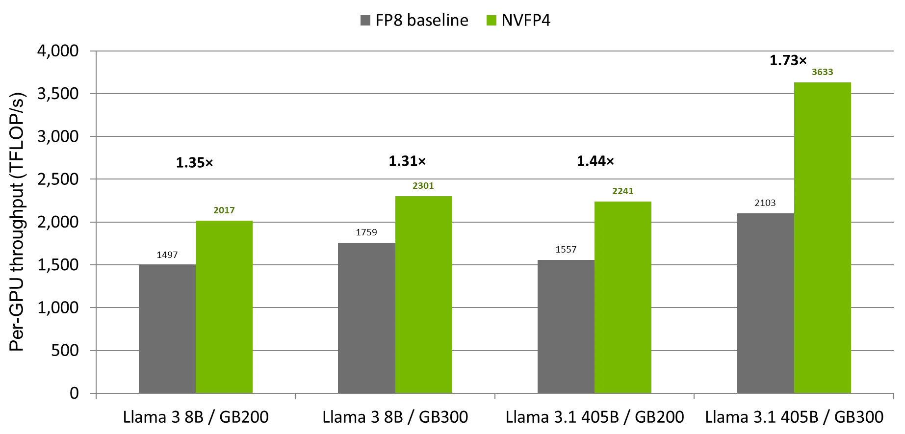 A chart to illustrate the pretraining throughput comparison between NVFP4 and FP8 on NVIDIA GB200 Grace Blackwell Superchip and NVIDIA GB300 Blackwell Ultra Superchip, in which NVFP4 shows from 1.31x to 1.73x performance gain.