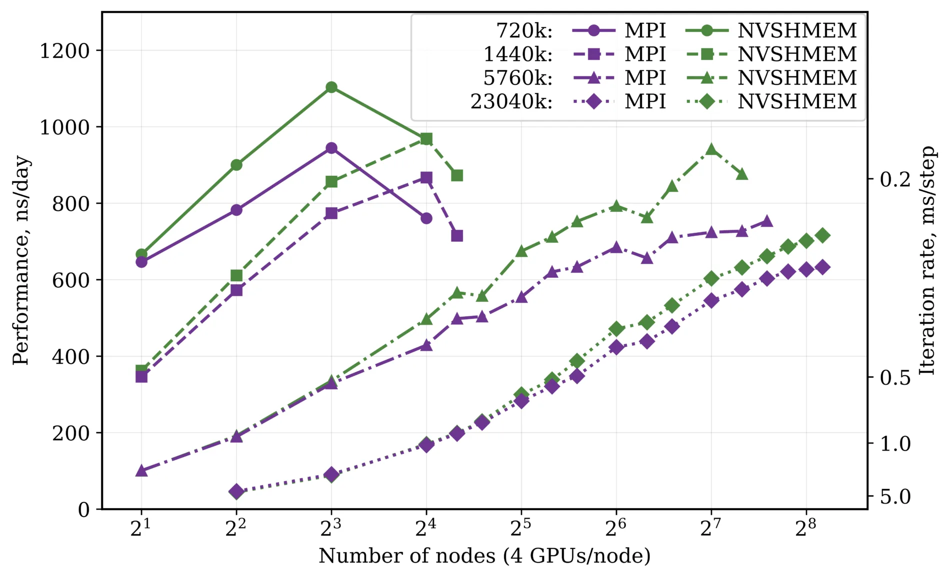 Multi-node strong scaling performance chart showing simulation rate and iteration rate as a function of the number of nodes comparing MPI and NVSHMEM.