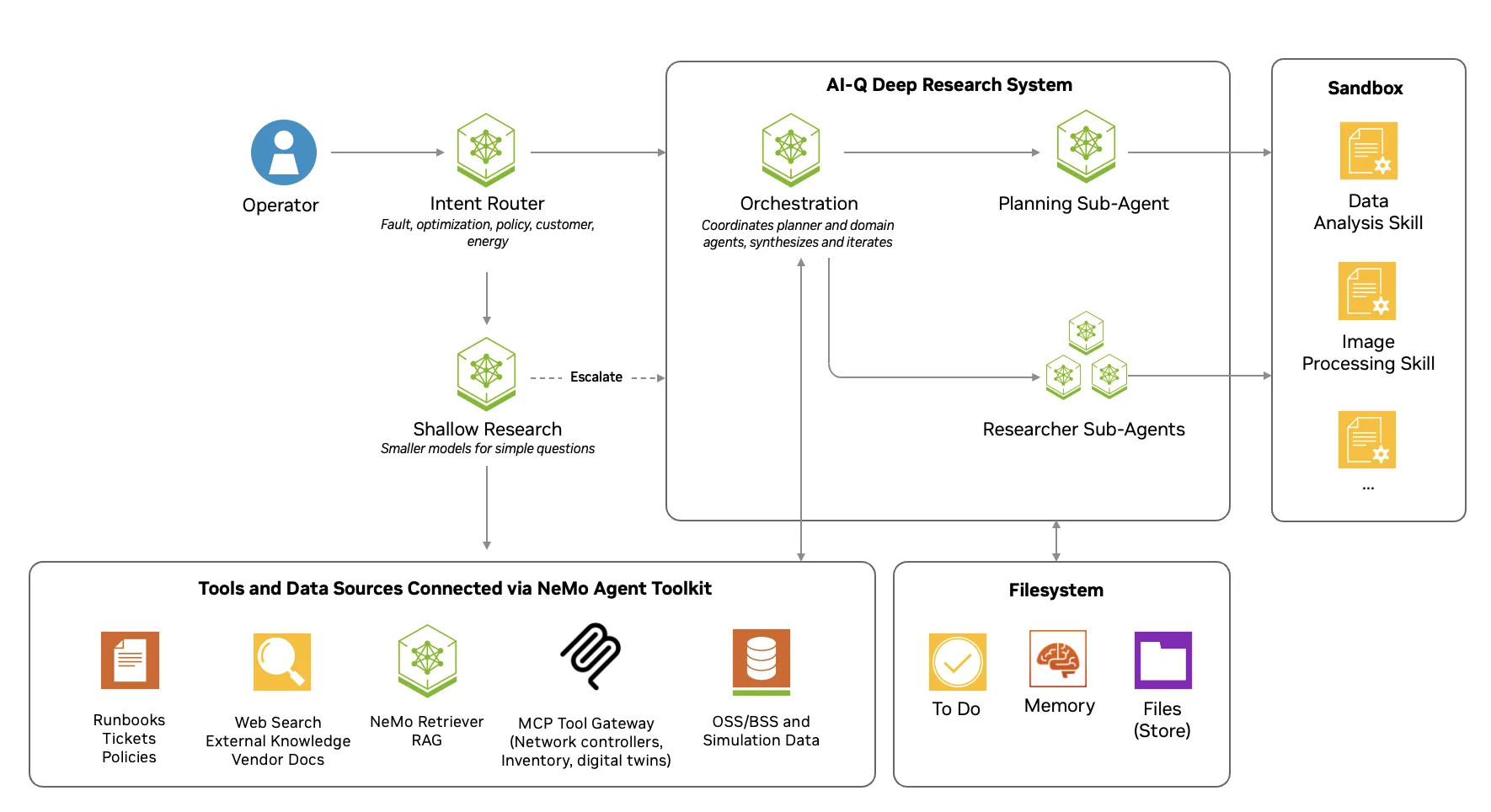 Diagram of the NVIDIA AI‑Q deep‑research system. On the left, operator inputs and optimization policies feed into an intent router and planner agent. In the center, an orchestrator agent and a planning sub‑agent coordinate a pool of researcher sub‑agents that iteratively gather evidence and propose ranked plans. Along the bottom, tools and data sources connected via NeMo Agent Toolkit include runbooks, external web search, NeMo retrieval, MCP tool gateways for network controllers and digital twins, and OSS/BSS systems. On the right, sandboxed analysis skills and a filesystem provide specialized capabilities and storage for intermediate artifacts.
