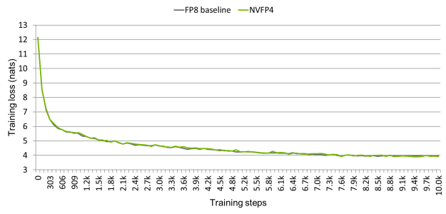 A chart illustrating the loss curve of llama3 8B pretraining using NVFP4 and FP8, The curves show NVFP4 tracks the FP8 baseline along the 10 training steps.