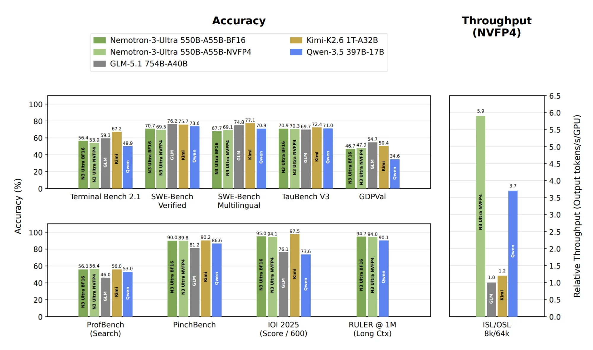 Figure 1 Table mapping each Nemotron 3 Ultra layer to its BF16 baseline and quantized precision, showing mixed NVFP4, FP8, BF16, and FP16 formats by layer type.