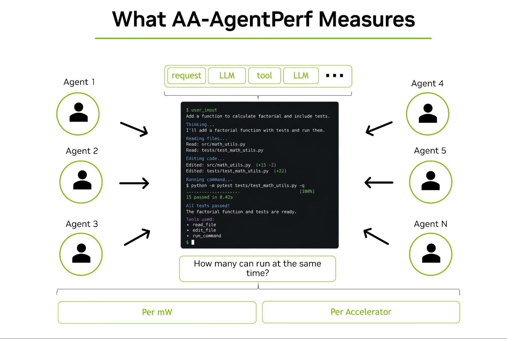 A diagram showing multiple AI agents (labeled Agent 1 through Agent N) feeding requests simultaneously into a central AI workflow—consisting of LLM calls and tool use—with three efficiency metrics measured at the bottom: per kW, per $/hr, and per accelerator. 
