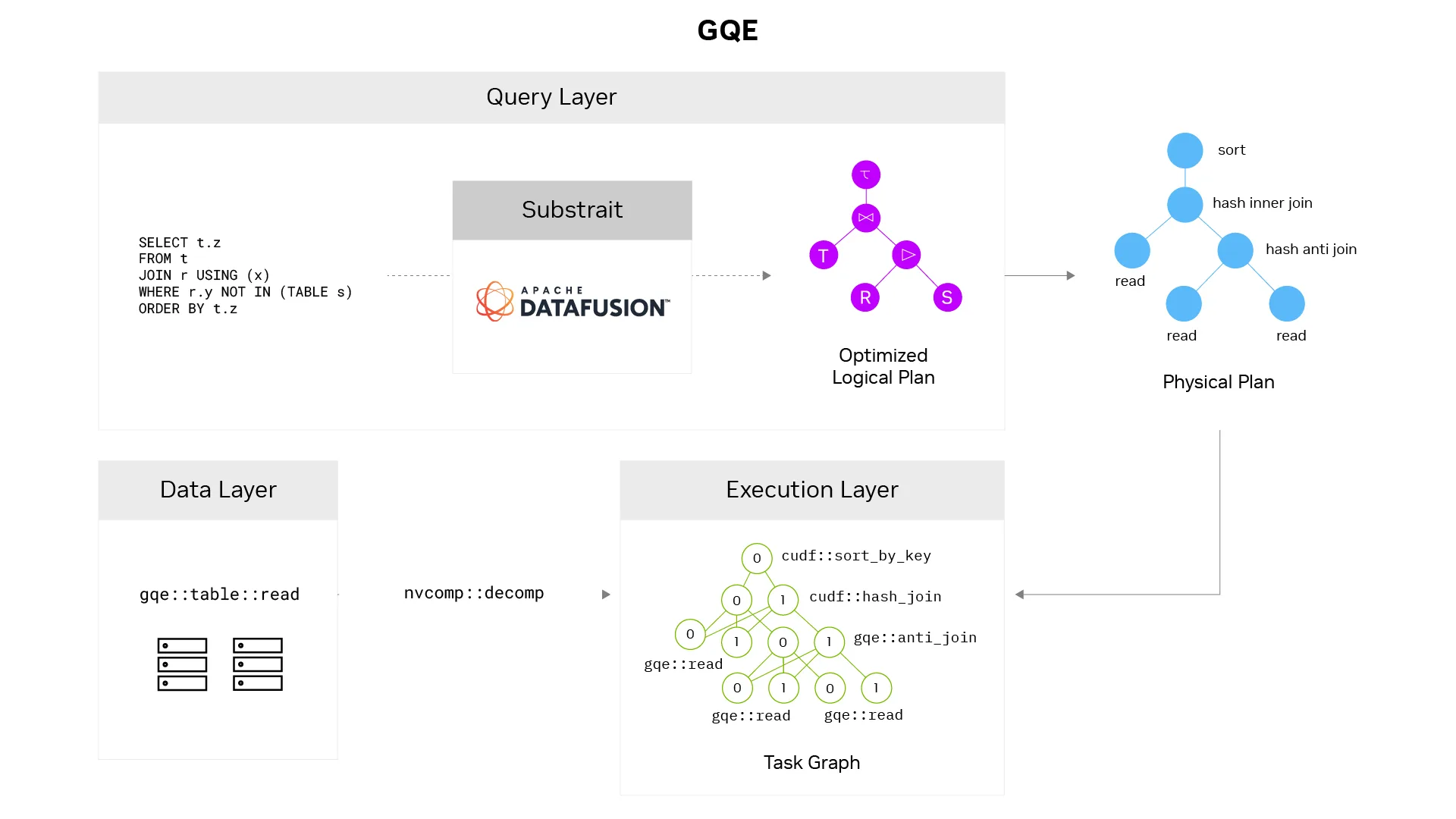 Architecture diagram tracing a SQL query from parsing and Substrait plan optimization, through physical plan generation and task graph construction, down to GPU-accelerated reads, joins and sorts, built on cuDF and nvCOMP.